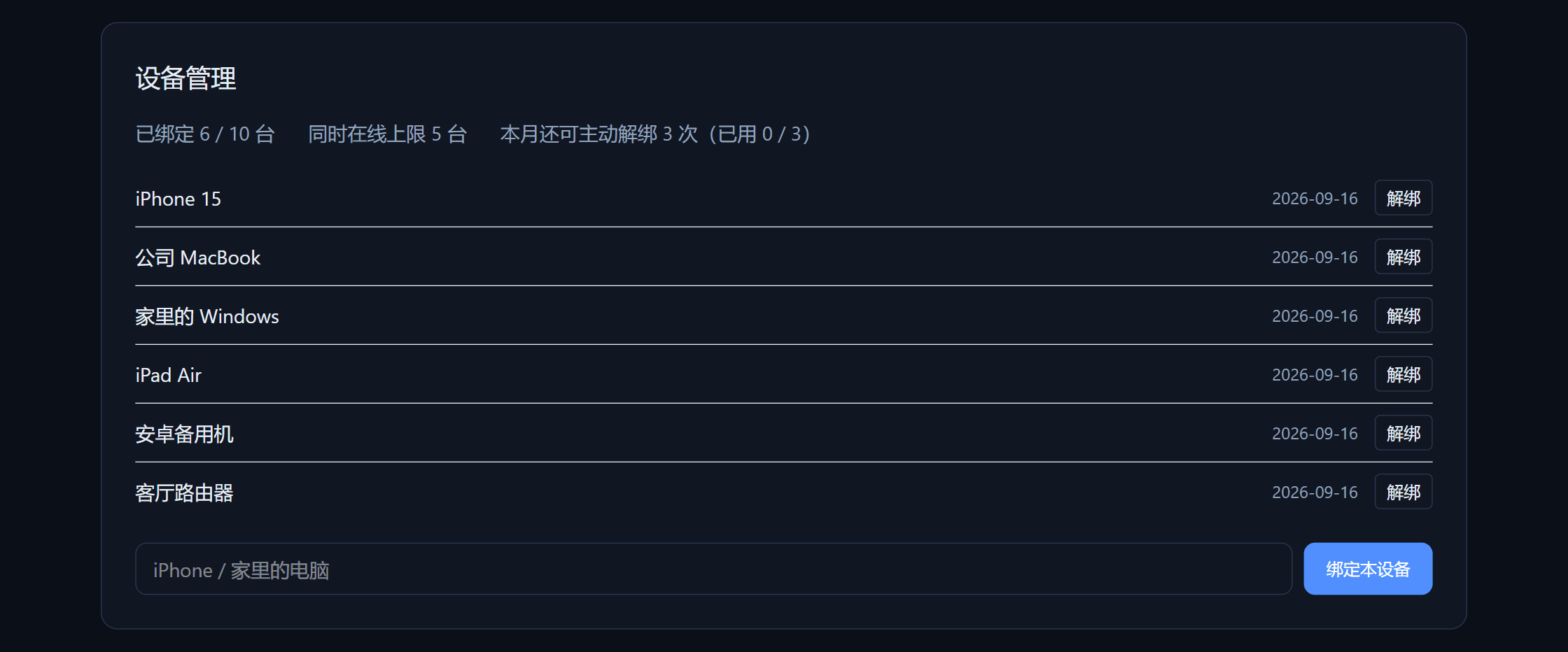 用户面板的设备管理界面：已绑定 6 / 10 台设备，同时在线上限 5 台，每台可单独解绑